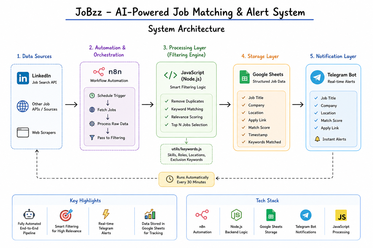 JoBzz automation preview